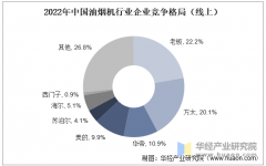 2025年中国油烟机行业市场规模、进出口环境及合