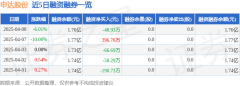申达股份（600626）4月8日从力资金净卖出24103万元