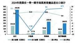 中美医药商业分化：中国对美出口190亿稳居第一